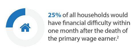 Graphic which states that 25% of all households would have financial difficulty within 1 month after the death of the primary wage earner.