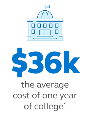 Graphic stating that the average cost of one year of college is $36,000.
