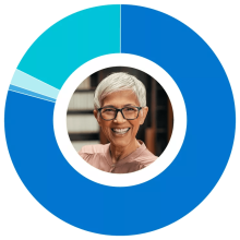 Alex, age 60. A donut chart shows a majority of financial investments in Fixed Income.